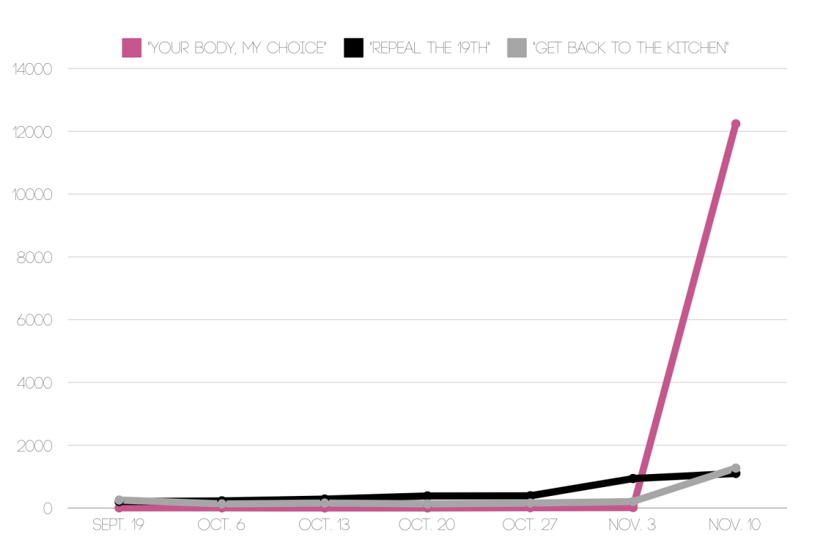 The graph above shows the number of instances the given phrases were posted on social media in the months leading up to the election and the days following it. While the lines at the beginning seem low, note the scale and understand they are in the hundreds. Data obtained from the Institute for Strategic Dialogue.